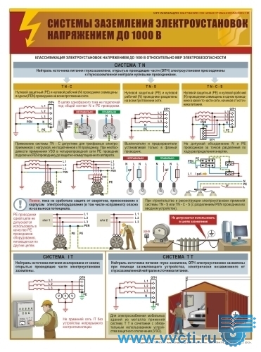 Плакат по ОТ - Системы заземления электроустановок напряжением до 1000 В, ламинированный, 1 л., А2
